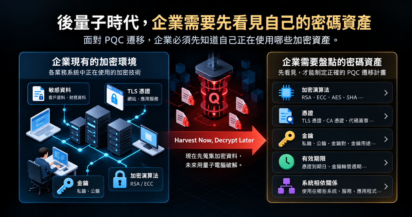 後量子時代，企業需要先看見自己的密碼資產